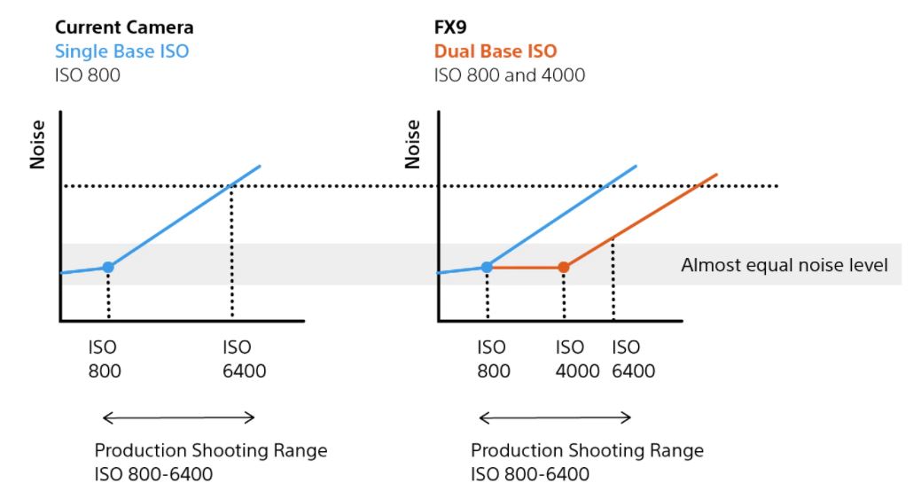 sony fx9 base iso